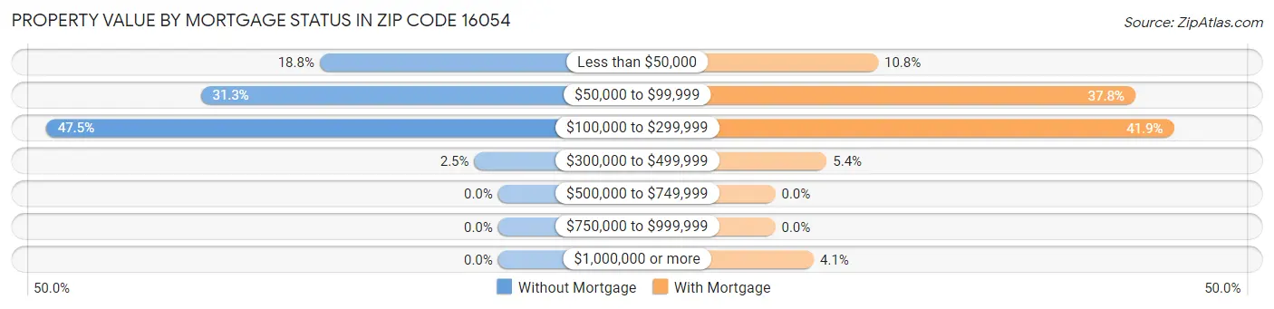 Property Value by Mortgage Status in Zip Code 16054