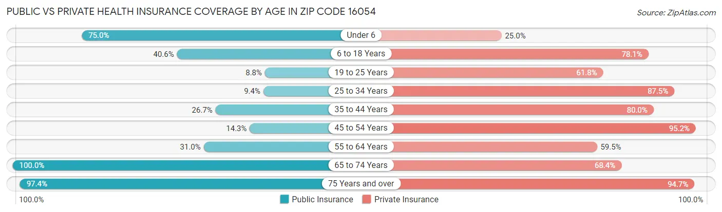 Public vs Private Health Insurance Coverage by Age in Zip Code 16054