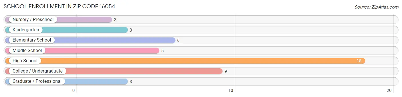 School Enrollment in Zip Code 16054