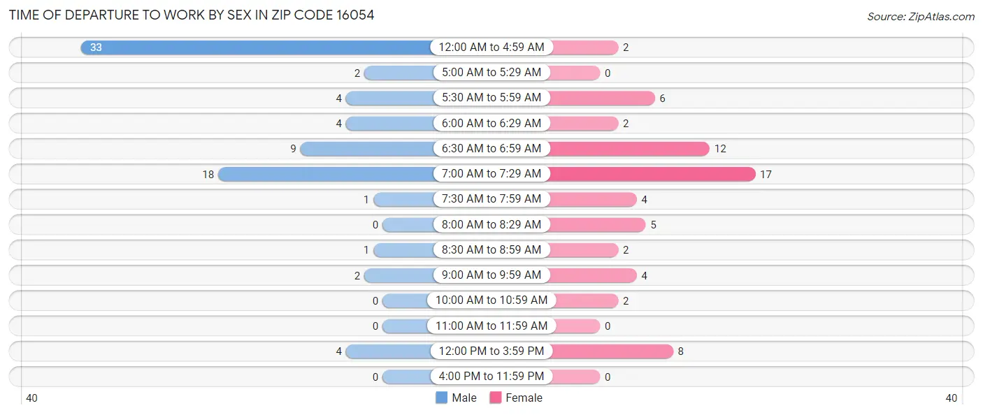 Time of Departure to Work by Sex in Zip Code 16054