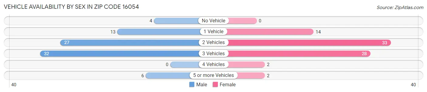 Vehicle Availability by Sex in Zip Code 16054
