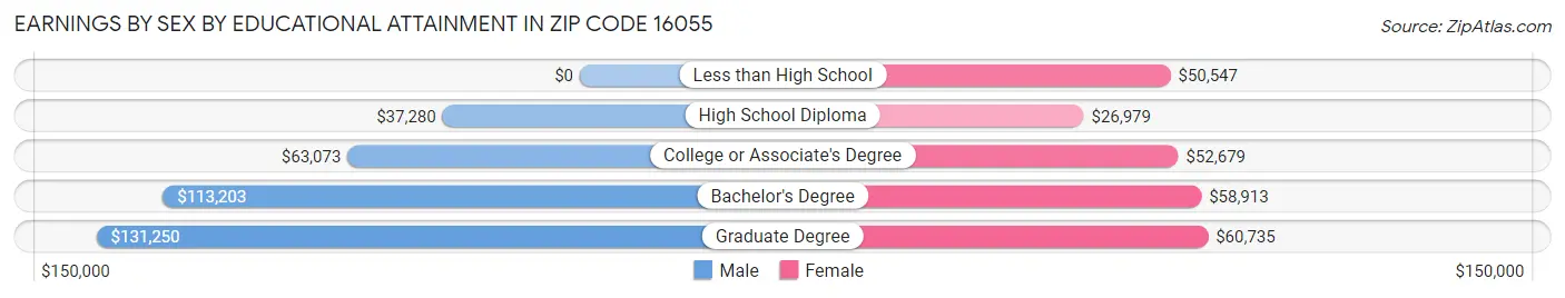 Earnings by Sex by Educational Attainment in Zip Code 16055