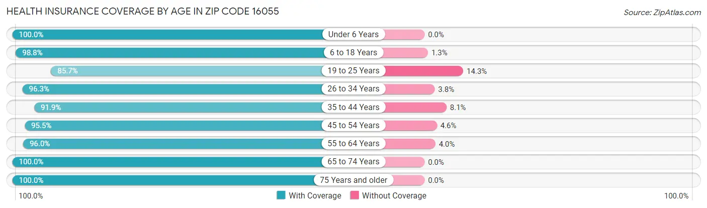Health Insurance Coverage by Age in Zip Code 16055