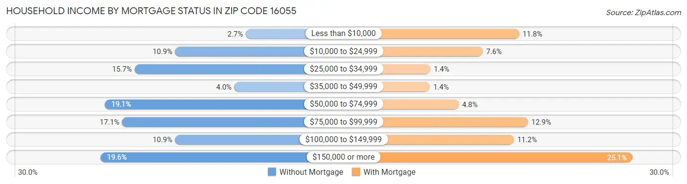 Household Income by Mortgage Status in Zip Code 16055