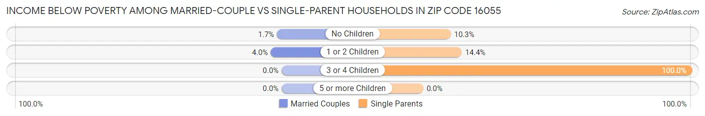 Income Below Poverty Among Married-Couple vs Single-Parent Households in Zip Code 16055