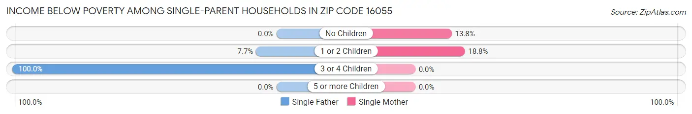 Income Below Poverty Among Single-Parent Households in Zip Code 16055