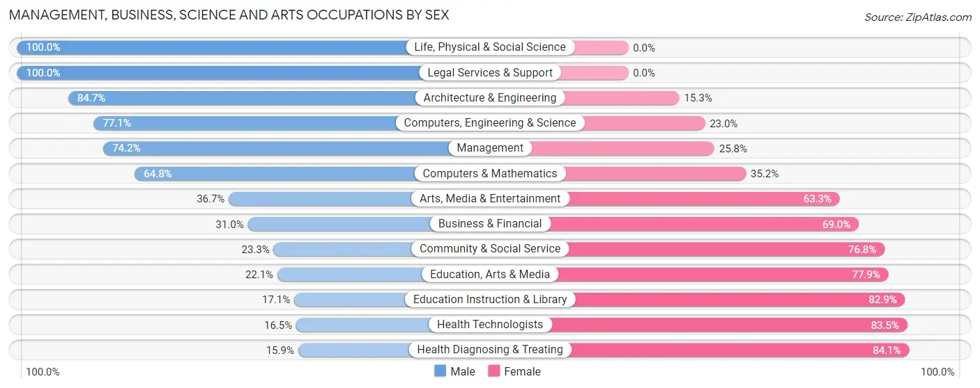 Management, Business, Science and Arts Occupations by Sex in Zip Code 16055