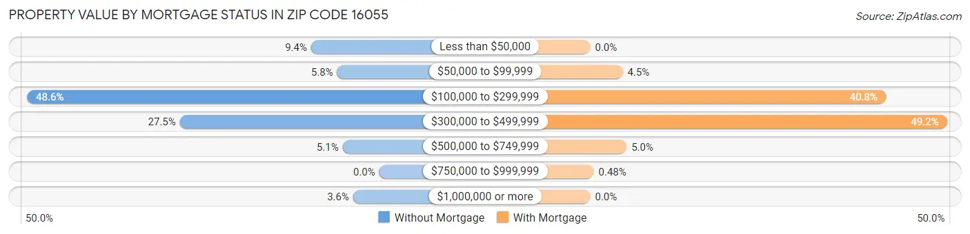 Property Value by Mortgage Status in Zip Code 16055