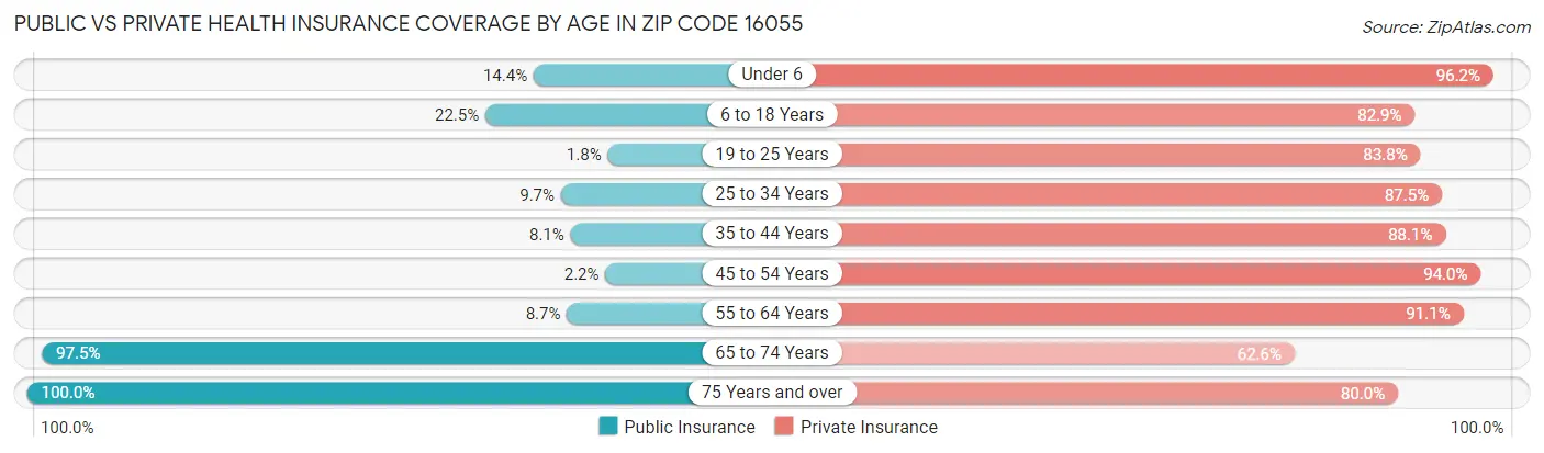 Public vs Private Health Insurance Coverage by Age in Zip Code 16055