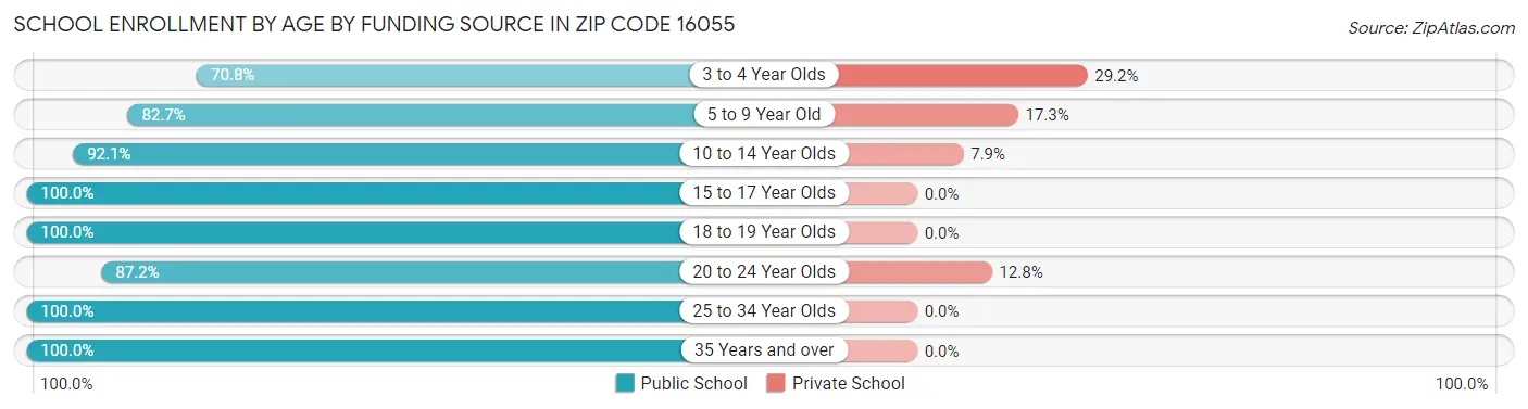 School Enrollment by Age by Funding Source in Zip Code 16055