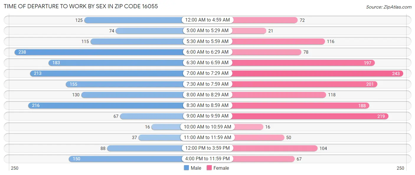 Time of Departure to Work by Sex in Zip Code 16055