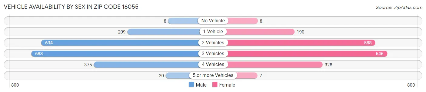 Vehicle Availability by Sex in Zip Code 16055