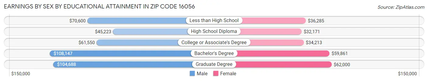 Earnings by Sex by Educational Attainment in Zip Code 16056