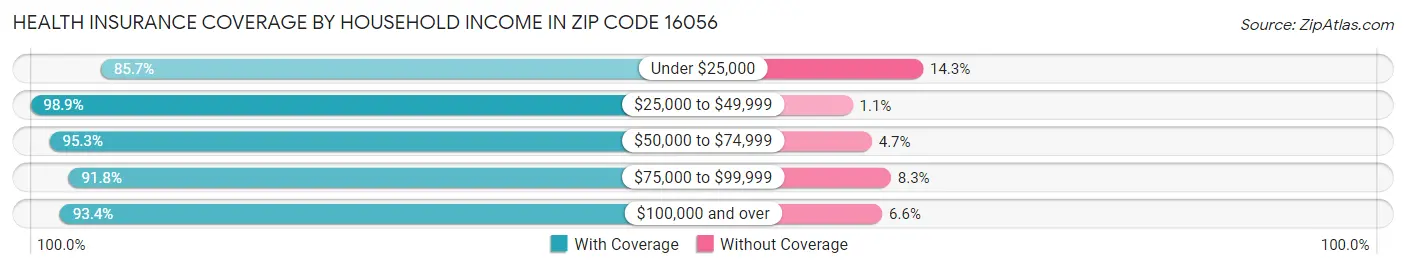 Health Insurance Coverage by Household Income in Zip Code 16056