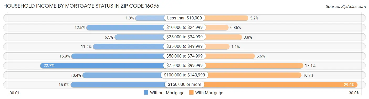 Household Income by Mortgage Status in Zip Code 16056