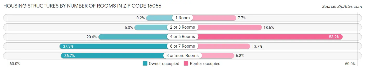 Housing Structures by Number of Rooms in Zip Code 16056