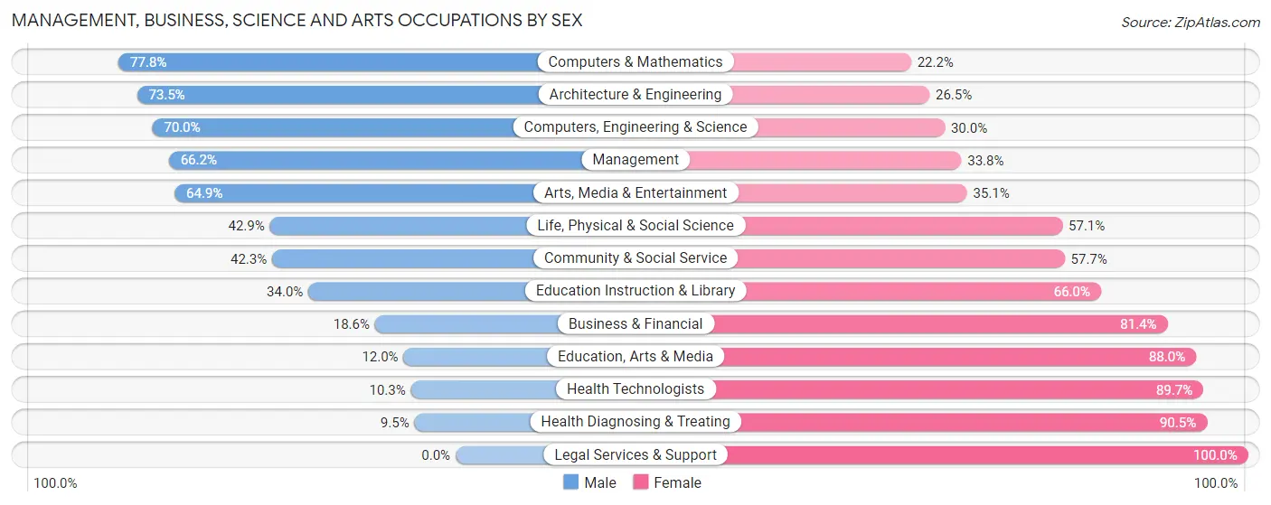 Management, Business, Science and Arts Occupations by Sex in Zip Code 16056