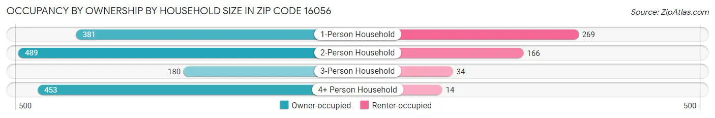 Occupancy by Ownership by Household Size in Zip Code 16056