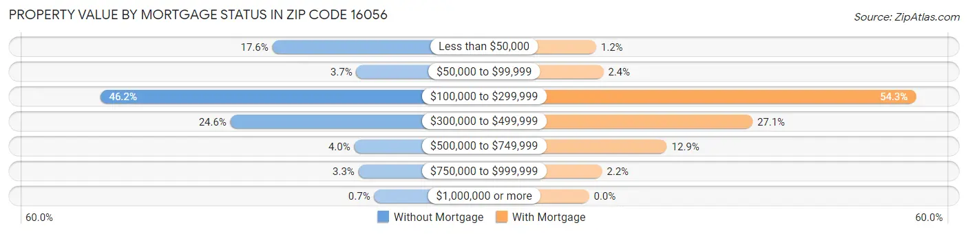 Property Value by Mortgage Status in Zip Code 16056