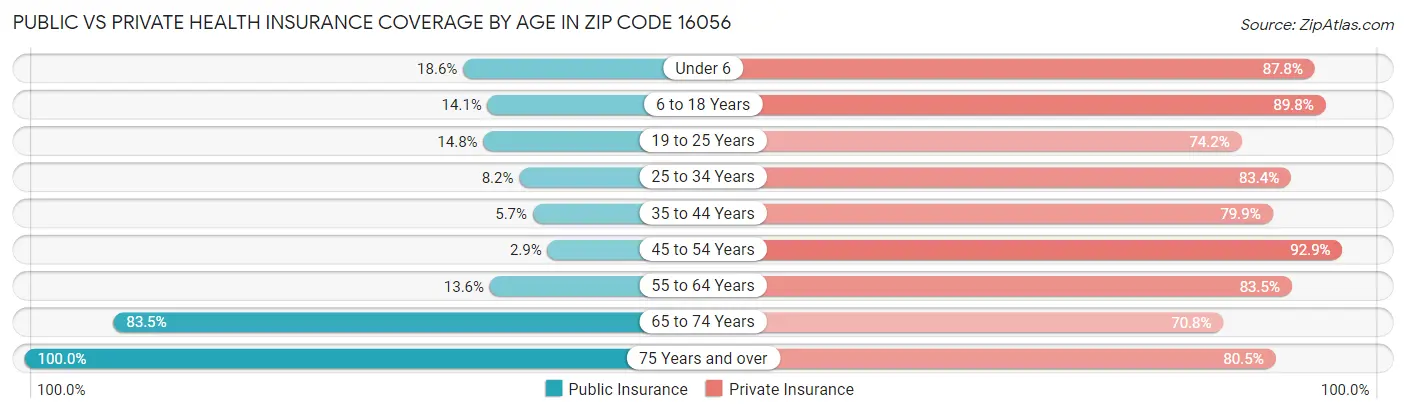Public vs Private Health Insurance Coverage by Age in Zip Code 16056