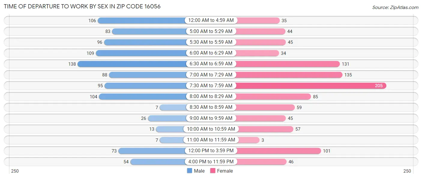 Time of Departure to Work by Sex in Zip Code 16056