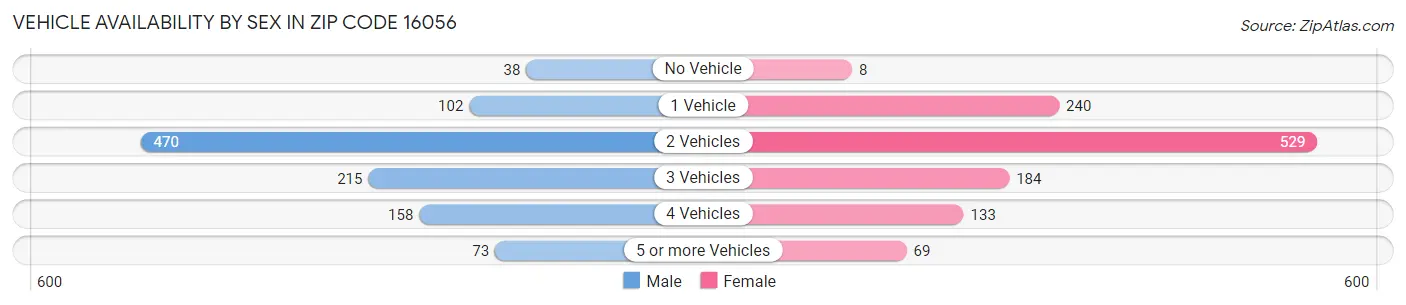 Vehicle Availability by Sex in Zip Code 16056