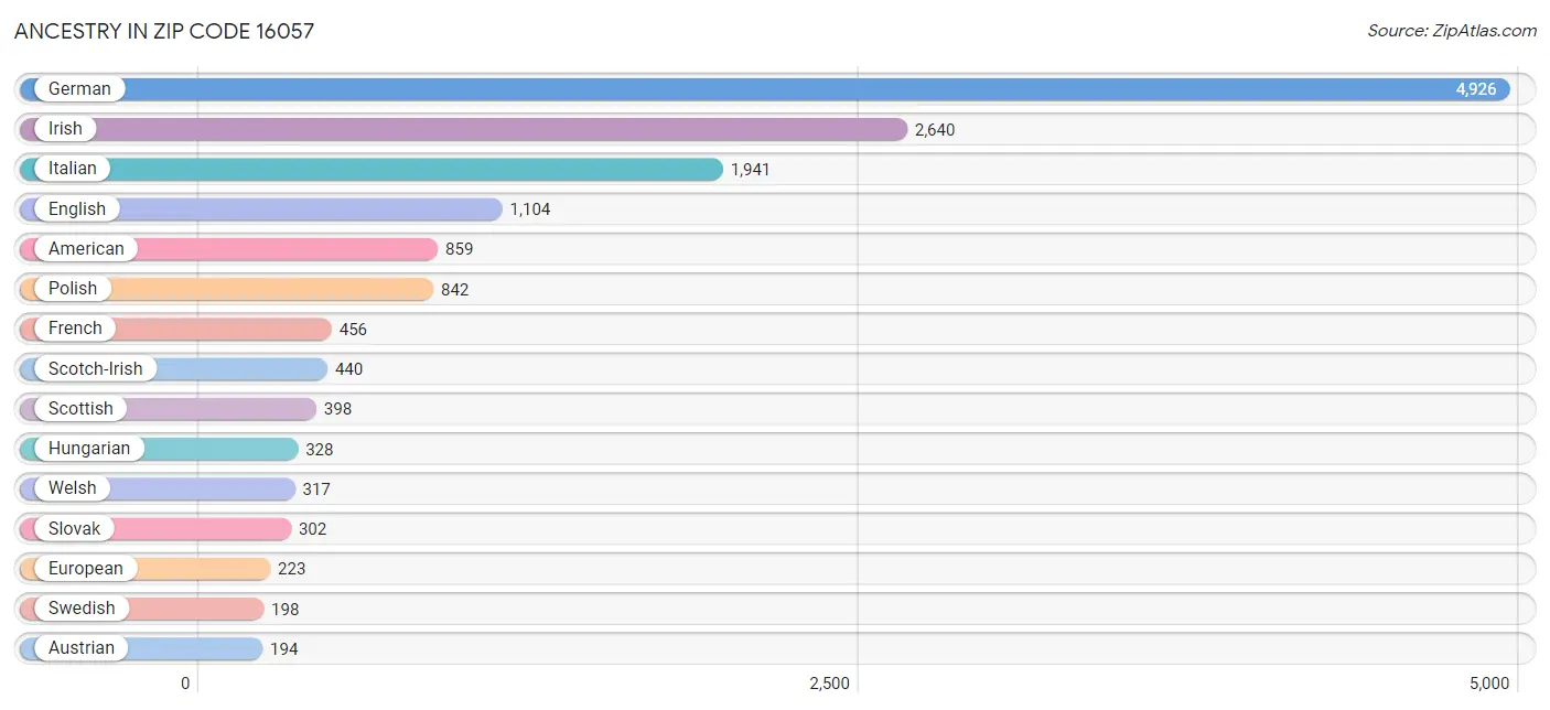 Ancestry in Zip Code 16057