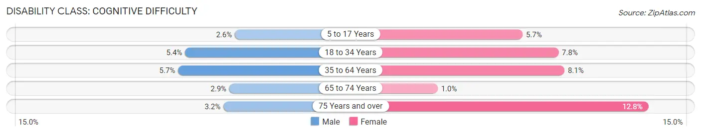 Disability in Zip Code 16057: <span>Cognitive Difficulty</span>