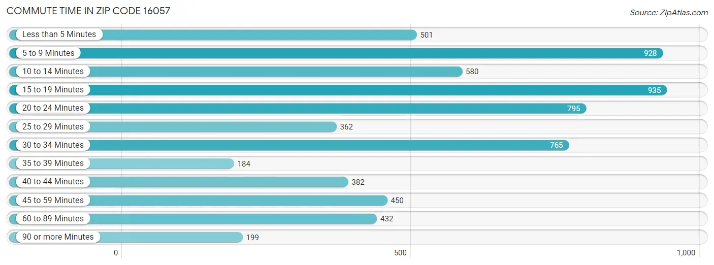 Commute Time in Zip Code 16057