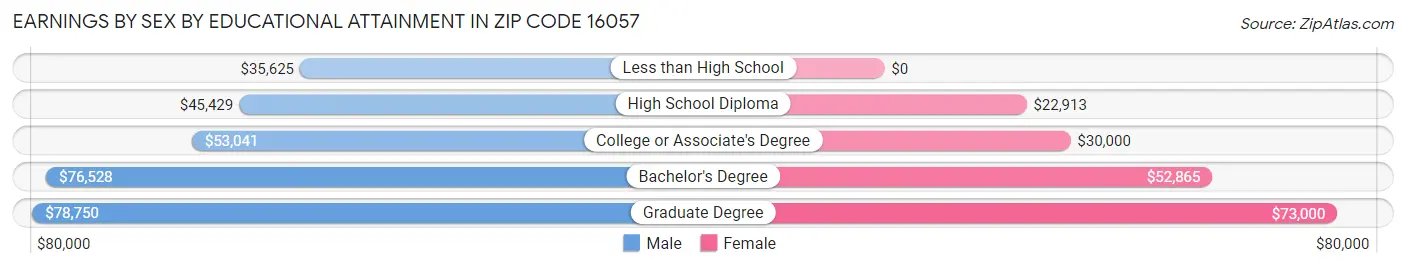 Earnings by Sex by Educational Attainment in Zip Code 16057