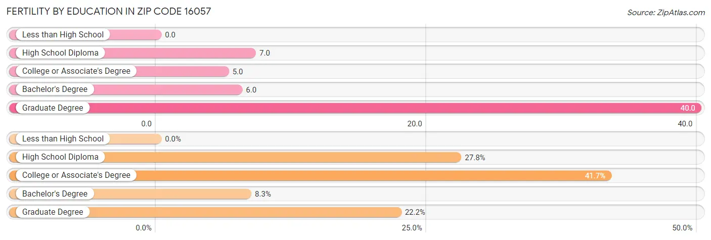 Female Fertility by Education Attainment in Zip Code 16057