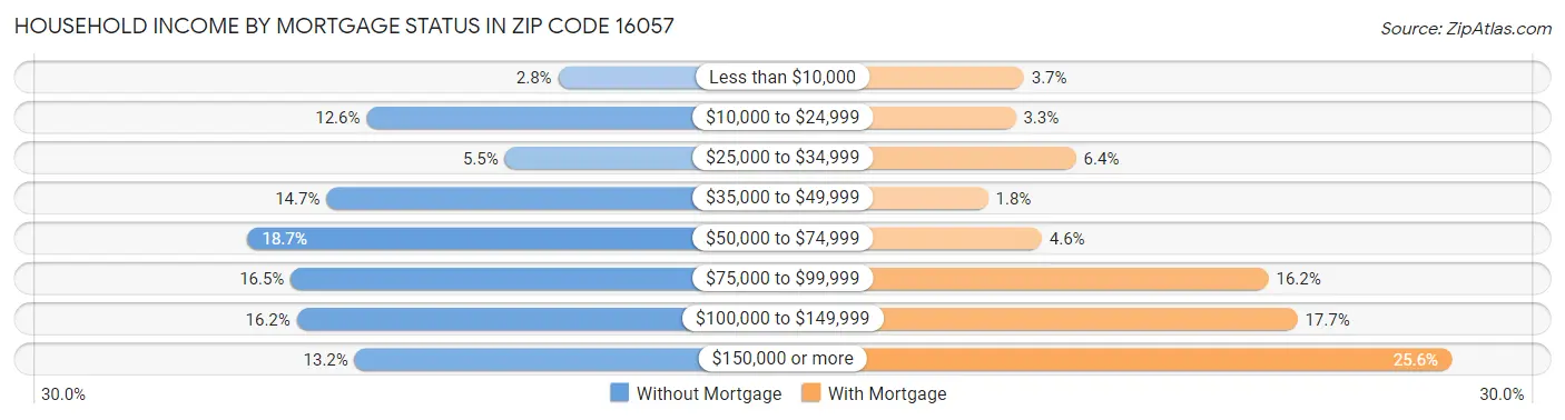 Household Income by Mortgage Status in Zip Code 16057