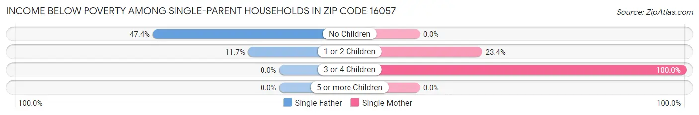 Income Below Poverty Among Single-Parent Households in Zip Code 16057