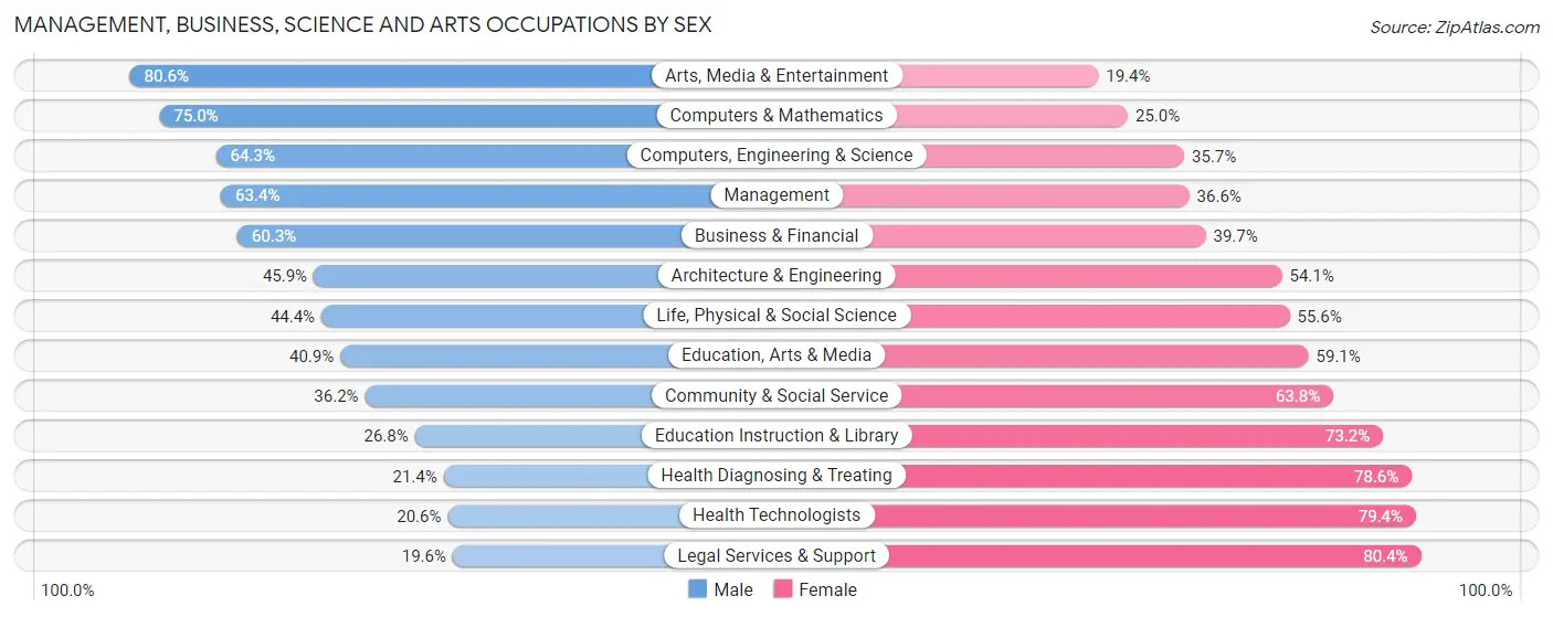 Management, Business, Science and Arts Occupations by Sex in Zip Code 16057