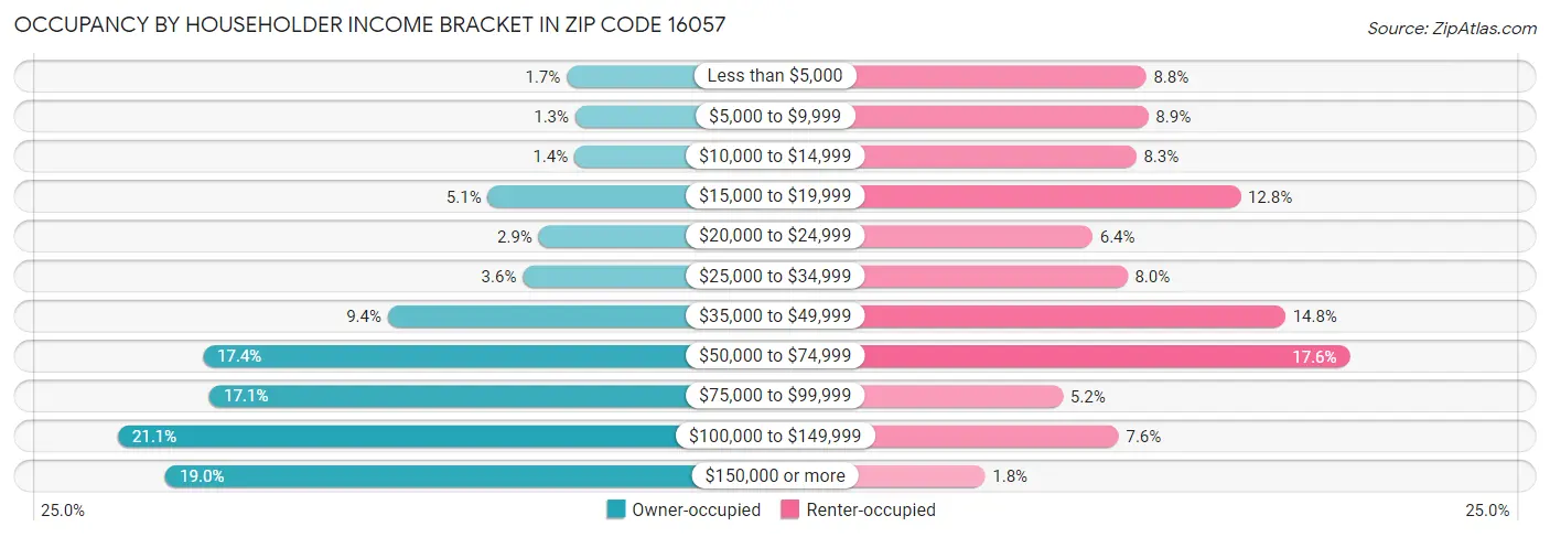 Occupancy by Householder Income Bracket in Zip Code 16057