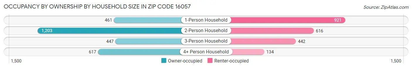 Occupancy by Ownership by Household Size in Zip Code 16057