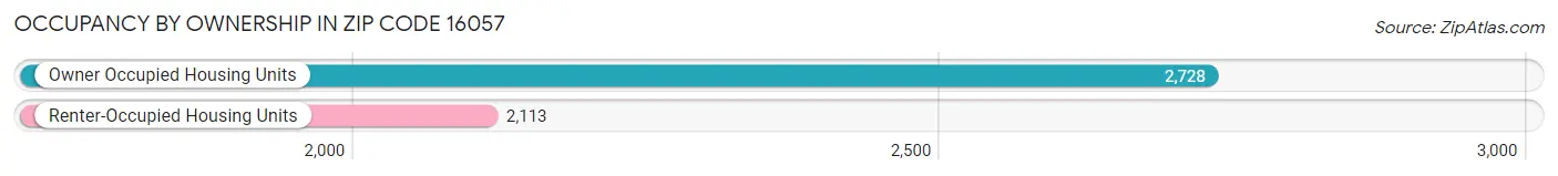 Occupancy by Ownership in Zip Code 16057