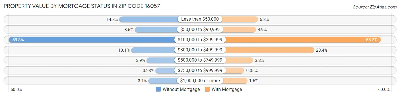 Property Value by Mortgage Status in Zip Code 16057
