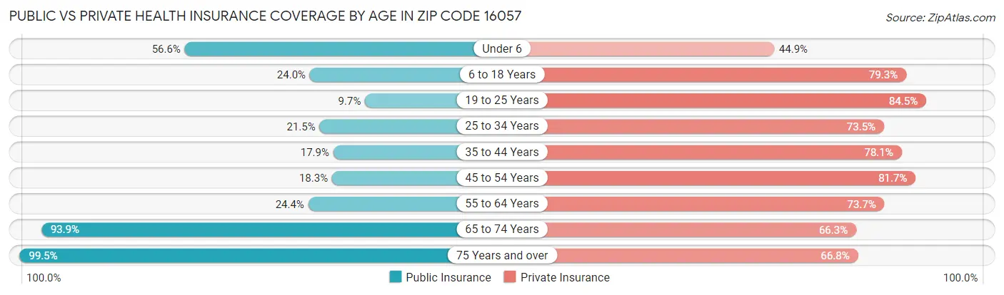 Public vs Private Health Insurance Coverage by Age in Zip Code 16057
