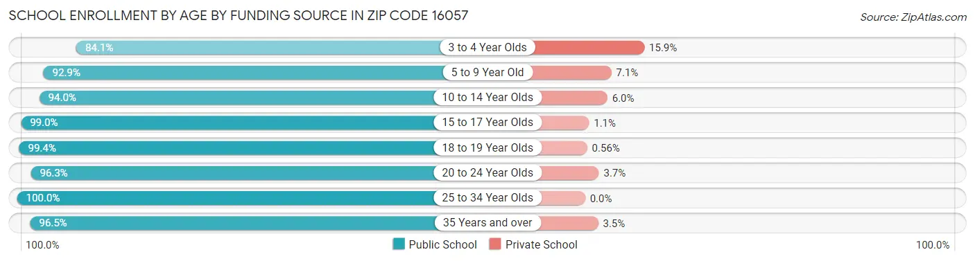 School Enrollment by Age by Funding Source in Zip Code 16057