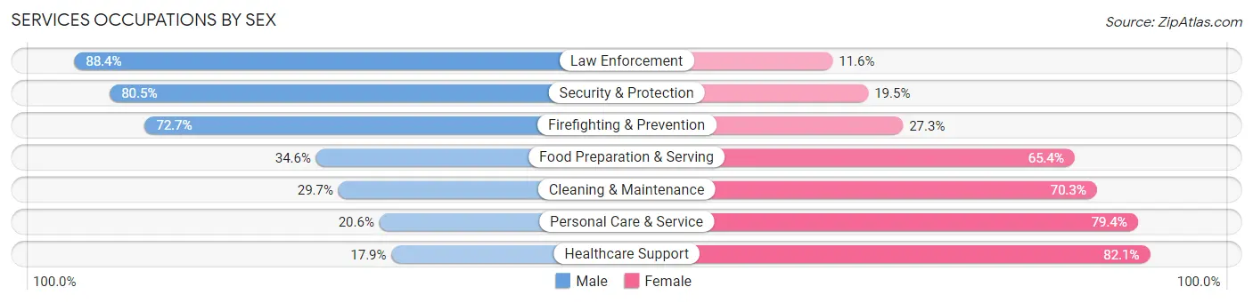 Services Occupations by Sex in Zip Code 16057