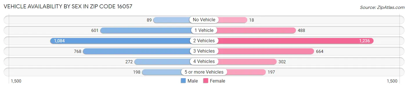 Vehicle Availability by Sex in Zip Code 16057