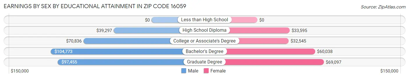 Earnings by Sex by Educational Attainment in Zip Code 16059