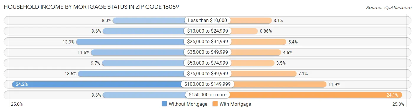 Household Income by Mortgage Status in Zip Code 16059