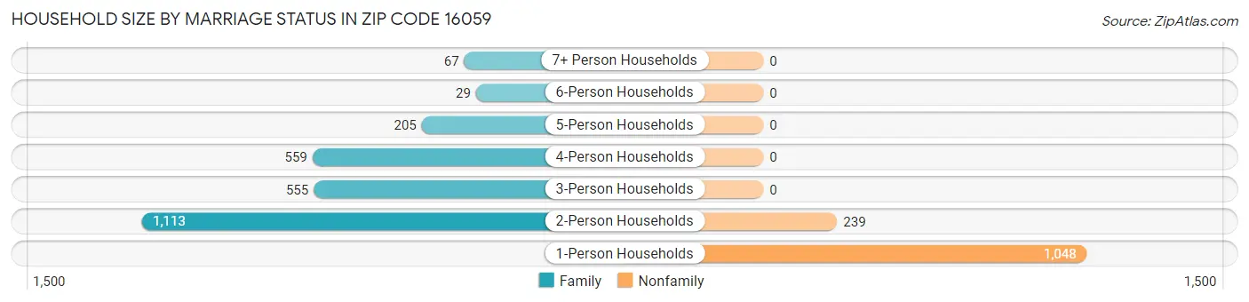 Household Size by Marriage Status in Zip Code 16059
