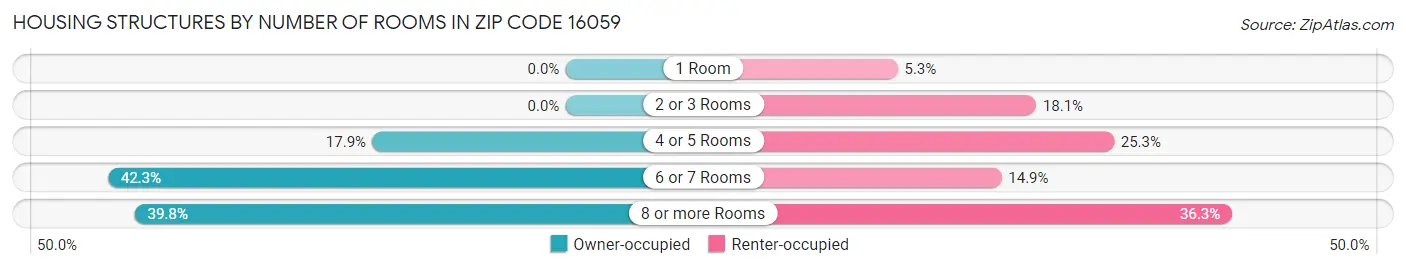 Housing Structures by Number of Rooms in Zip Code 16059