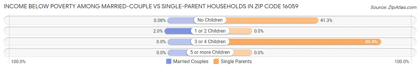 Income Below Poverty Among Married-Couple vs Single-Parent Households in Zip Code 16059