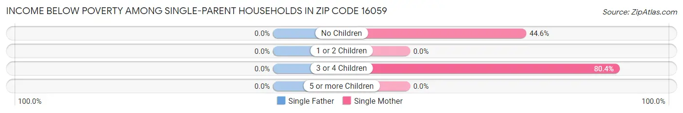 Income Below Poverty Among Single-Parent Households in Zip Code 16059