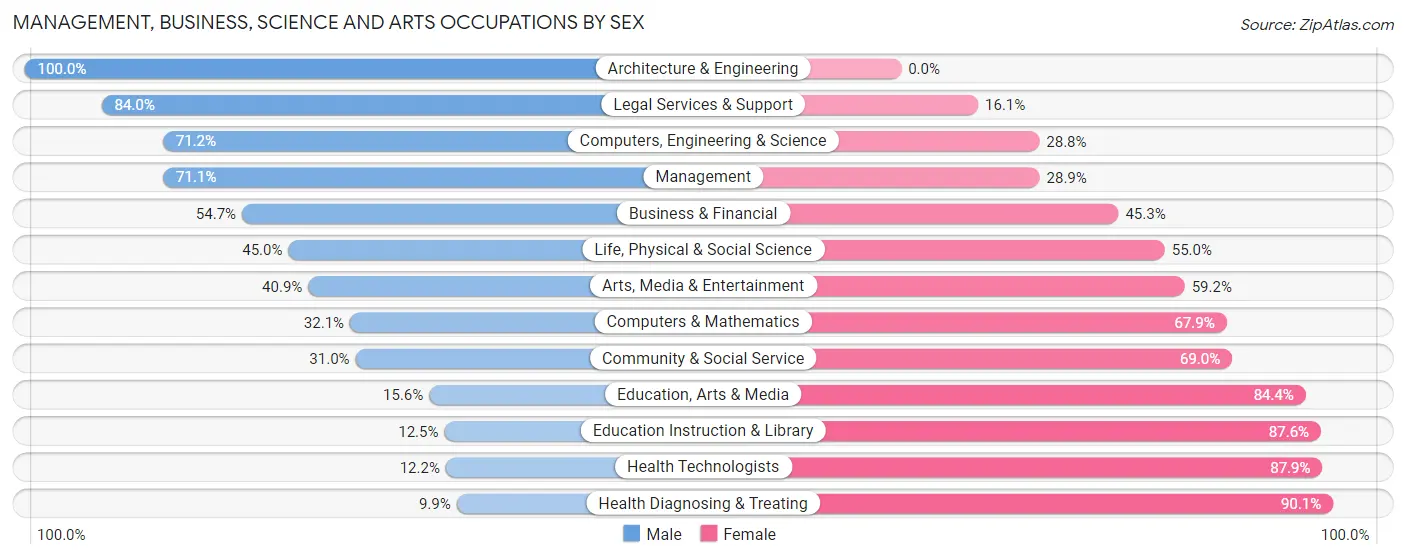 Management, Business, Science and Arts Occupations by Sex in Zip Code 16059