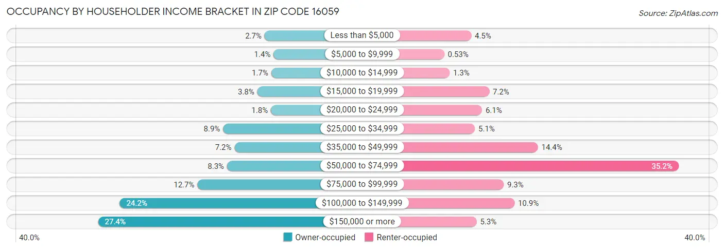 Occupancy by Householder Income Bracket in Zip Code 16059